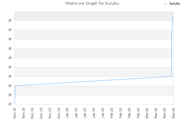 Totalscore Graph for bulubu