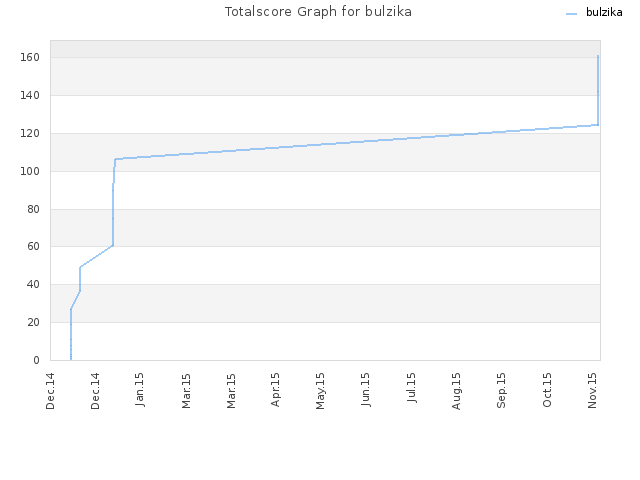 Totalscore Graph for bulzika