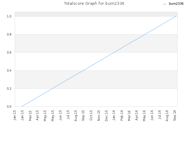 Totalscore Graph for bum2336