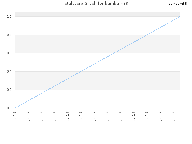 Totalscore Graph for bumbum88