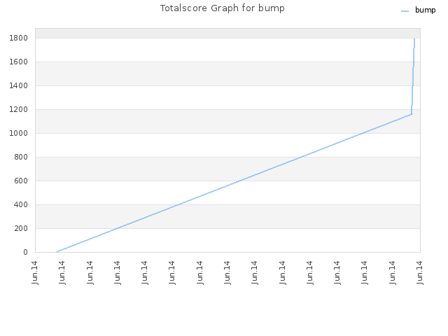 Totalscore Graph for bump