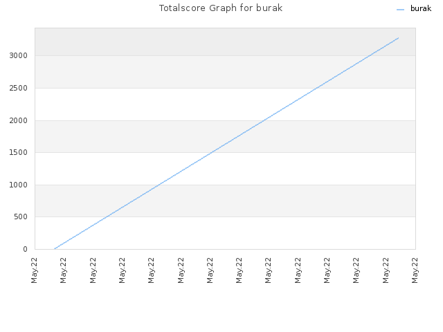 Totalscore Graph for burak