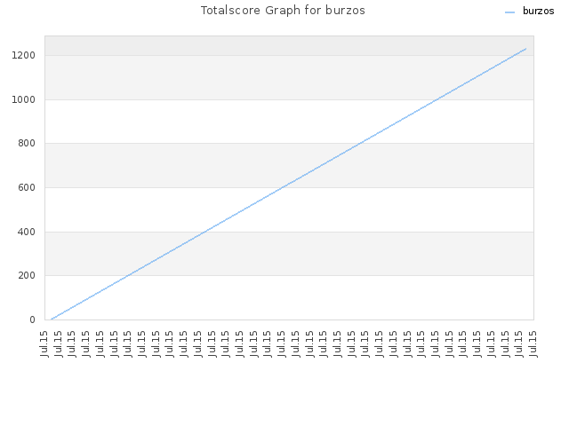 Totalscore Graph for burzos