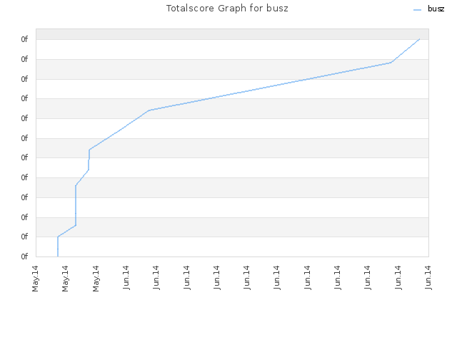 Totalscore Graph for busz