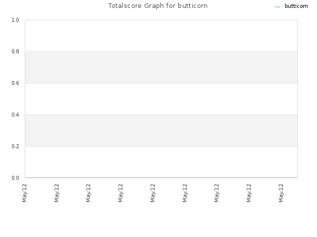 Totalscore Graph for butticorn