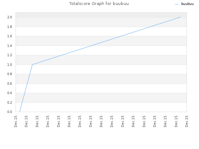Totalscore Graph for buubuu