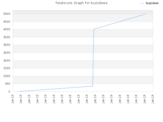 Totalscore Graph for buzzdeee
