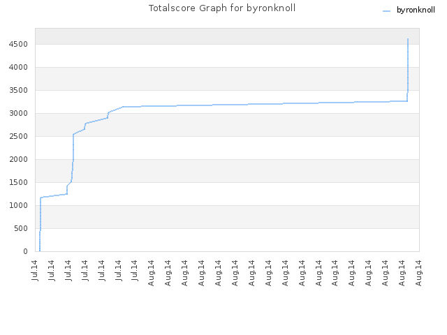 Totalscore Graph for byronknoll