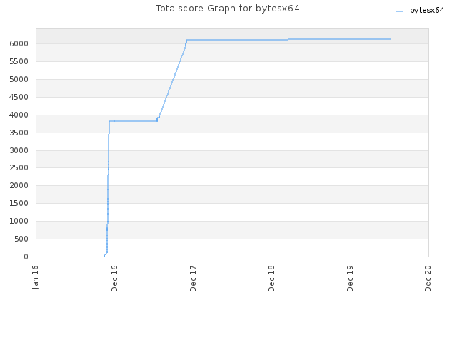 Totalscore Graph for bytesx64