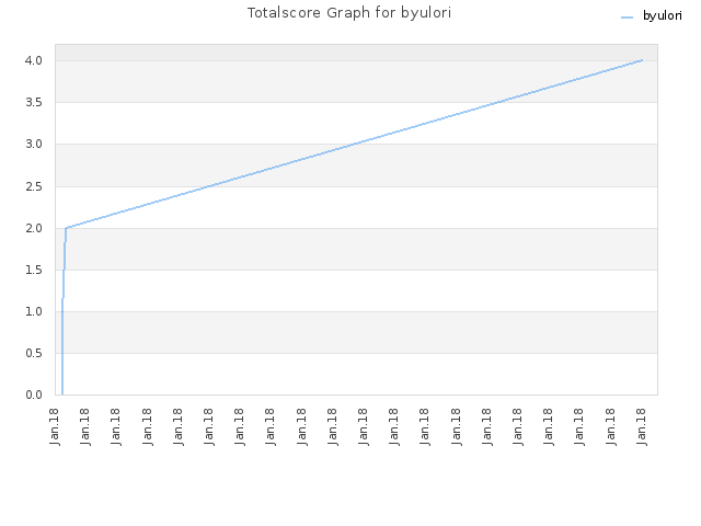 Totalscore Graph for byulori