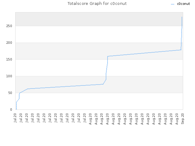 Totalscore Graph for c0conut