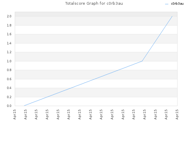 Totalscore Graph for c0rb3au