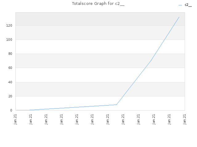 Totalscore Graph for c2__