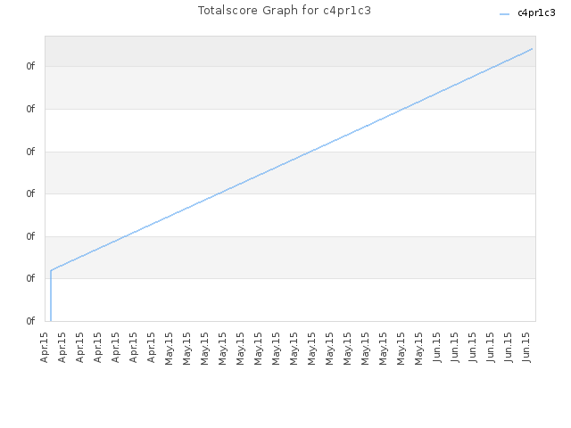 Totalscore Graph for c4pr1c3
