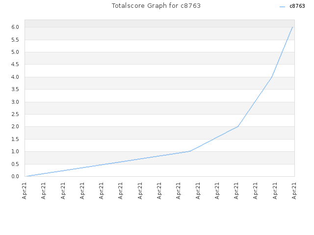 Totalscore Graph for c8763