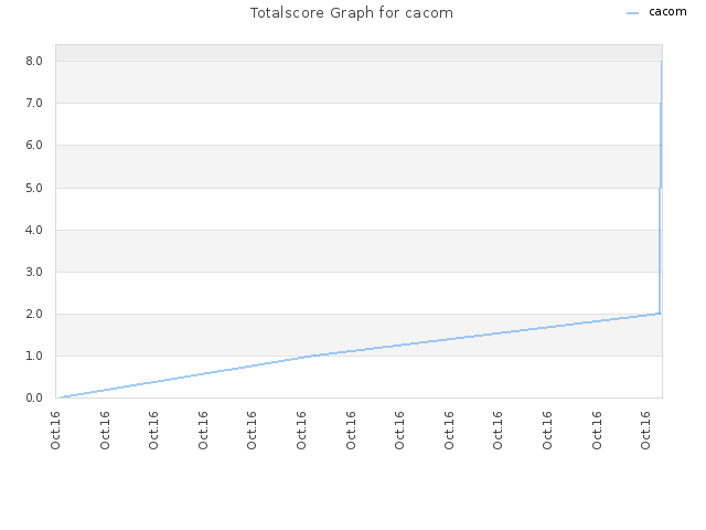 Totalscore Graph for cacom