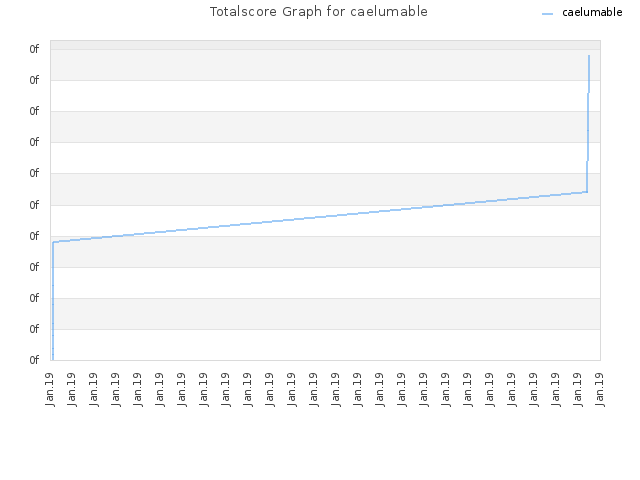 Totalscore Graph for caelumable