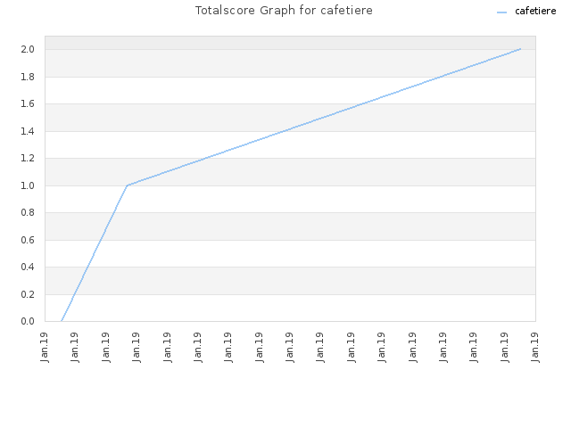 Totalscore Graph for cafetiere