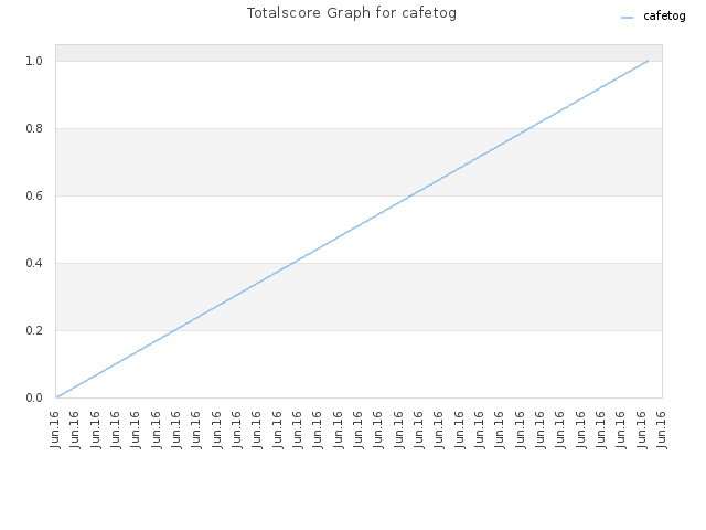 Totalscore Graph for cafetog