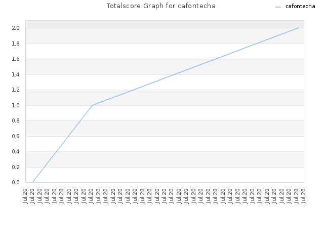 Totalscore Graph for cafontecha