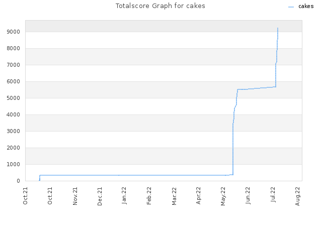 Totalscore Graph for cakes