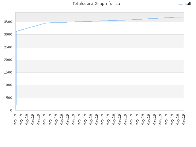 Totalscore Graph for cali