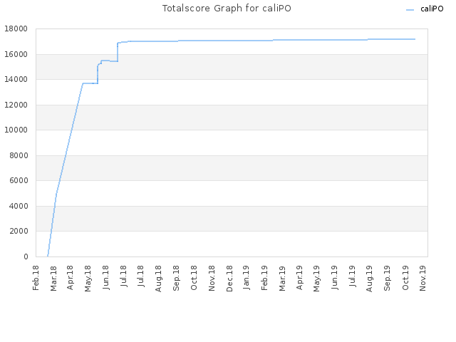 Totalscore Graph for caliPO