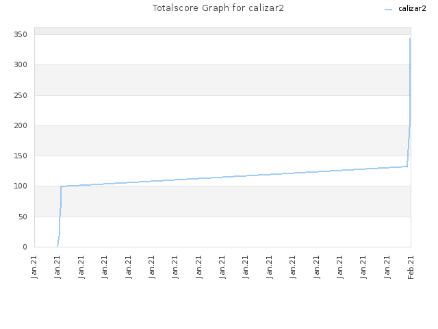 Totalscore Graph for calizar2
