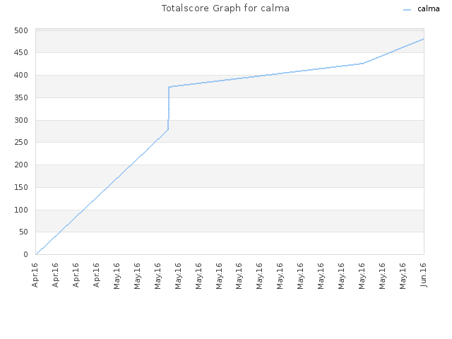 Totalscore Graph for calma