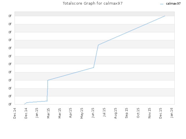 Totalscore Graph for calmax97