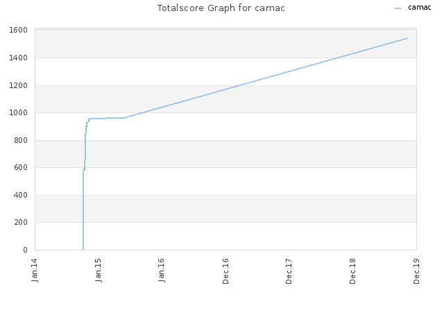 Totalscore Graph for camac