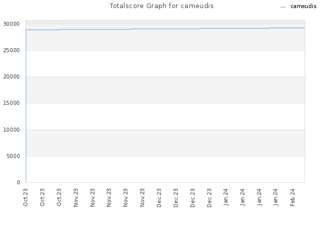 Totalscore Graph for cameudis