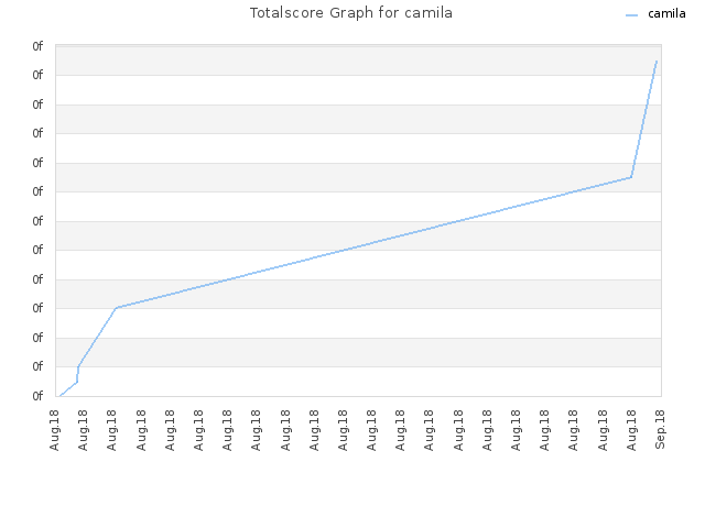 Totalscore Graph for camila