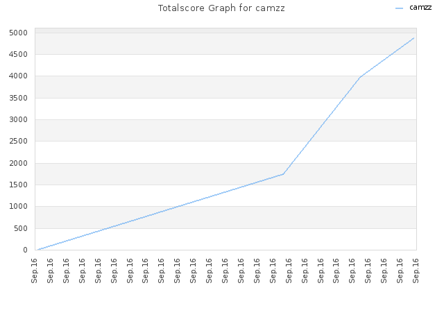 Totalscore Graph for camzz