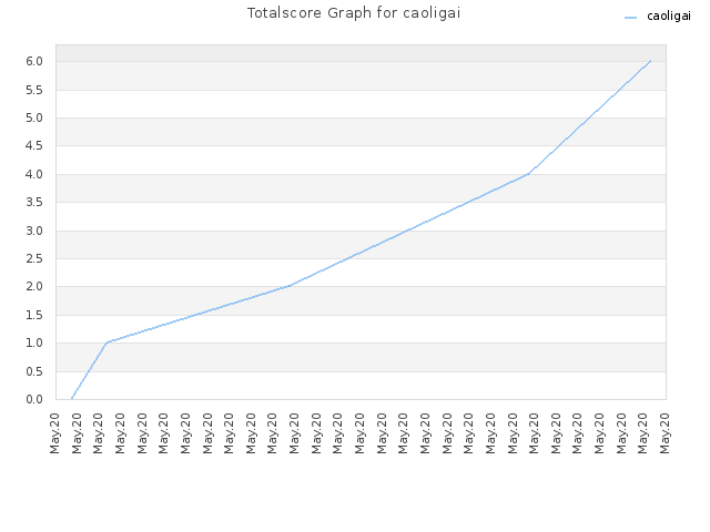 Totalscore Graph for caoligai