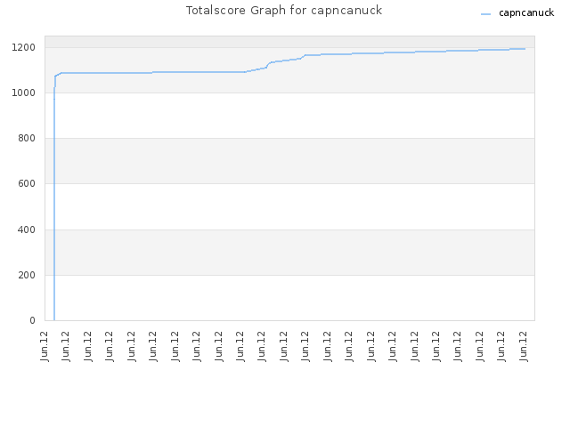 Totalscore Graph for capncanuck