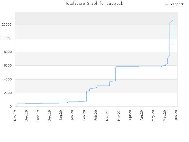 Totalscore Graph for cappock