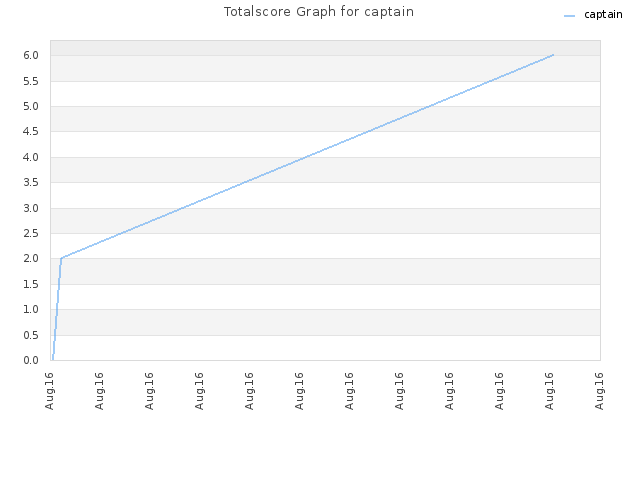 Totalscore Graph for captain