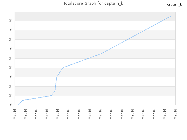 Totalscore Graph for captain_k