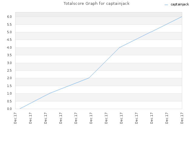 Totalscore Graph for captainjack