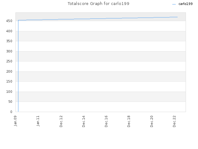 Totalscore Graph for carlo199