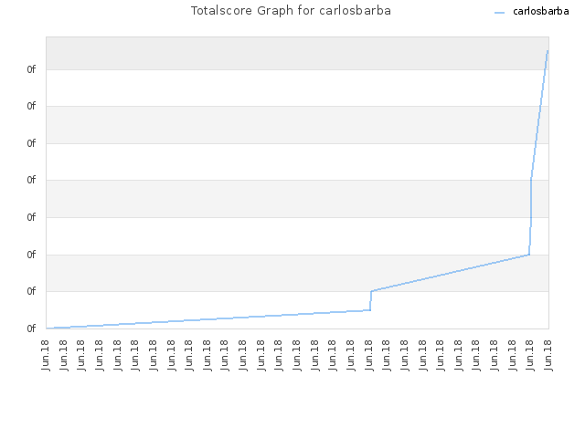 Totalscore Graph for carlosbarba