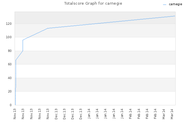 Totalscore Graph for carnegie