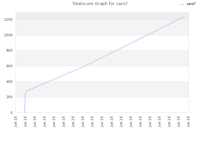 Totalscore Graph for caro7