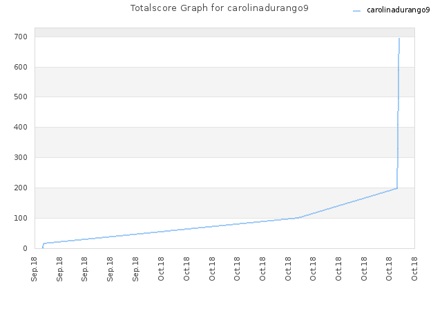Totalscore Graph for carolinadurango9