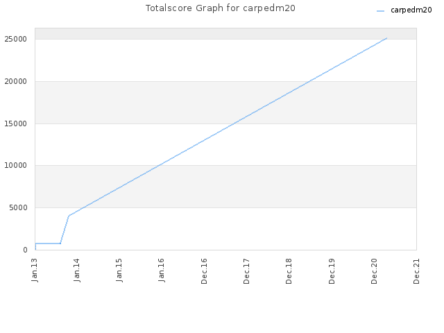 Totalscore Graph for carpedm20