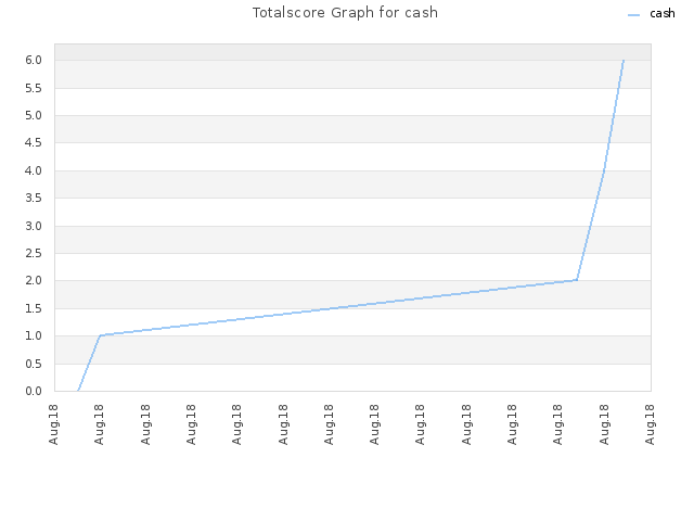 Totalscore Graph for cash