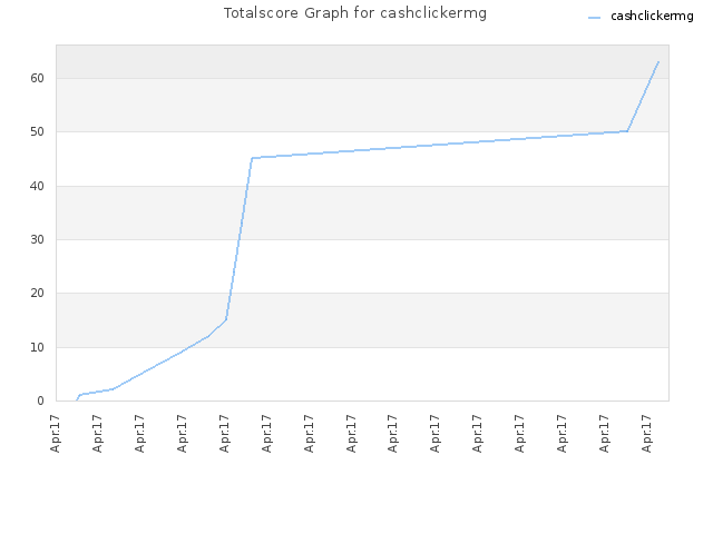 Totalscore Graph for cashclickermg