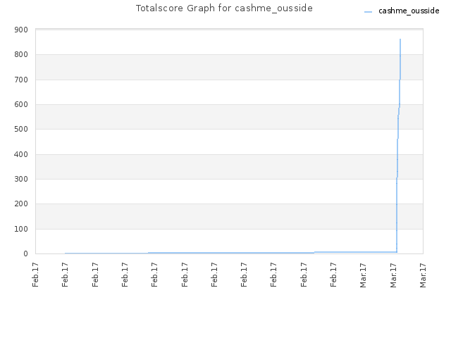 Totalscore Graph for cashme_ousside