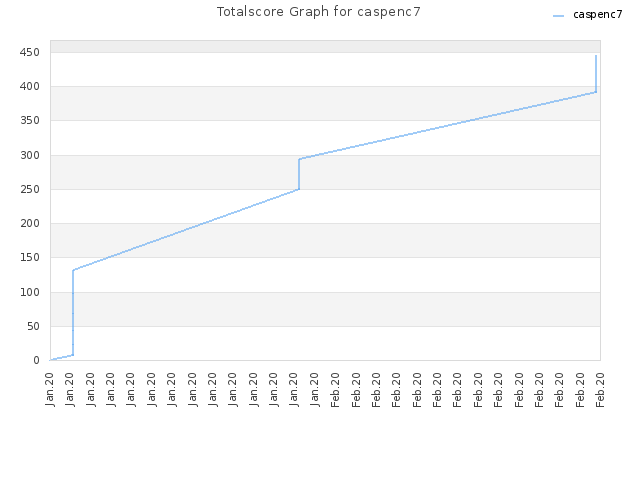 Totalscore Graph for caspenc7